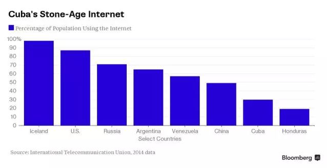 ,谷歌,看看古巴人的奇葩上网方式