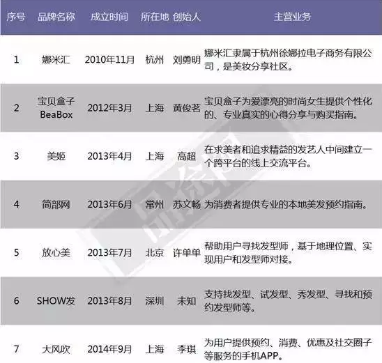 ,投资人,Uber,O2O,去年A轮融资的846家创业公司，如今仅剩多少？