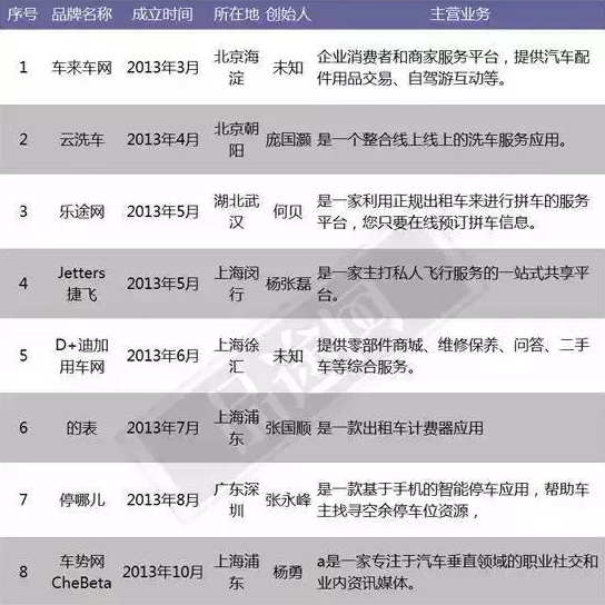 ,投资人,Uber,O2O,去年A轮融资的846家创业公司，如今仅剩多少？