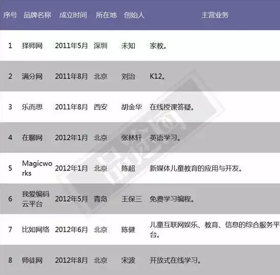 ,投资人,Uber,O2O,去年A轮融资的846家创业公司，如今仅剩多少？