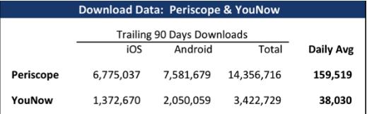 ,Facebook,Twitter,社交网络,为何不为直播平台点赞