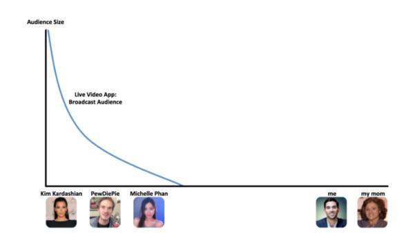 ,Facebook,Twitter,社交网络,为何不为直播平台点赞