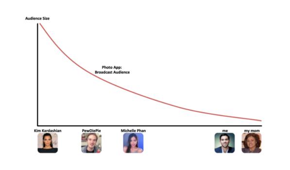 ,Facebook,Twitter,社交网络,为何不为直播平台点赞