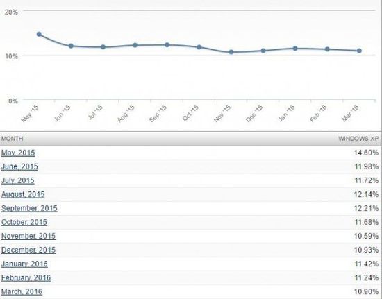 C5CEE1BA6993386724C8557A4D621923.jpg ,微软,不死小强Windows XP被弃两年后 市场占有率仍位居世界第三