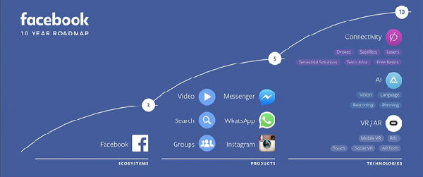 ,扎克伯格,开发者,Facebook,Facebook：努力通过技术，让用户可以与所有人分享一切