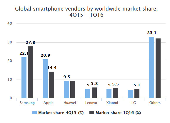,苹果,iPhone,iPhone出货量狂跌？达44%之多！