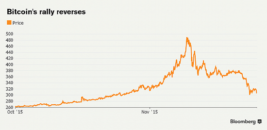 ,比特币将亡于2016？