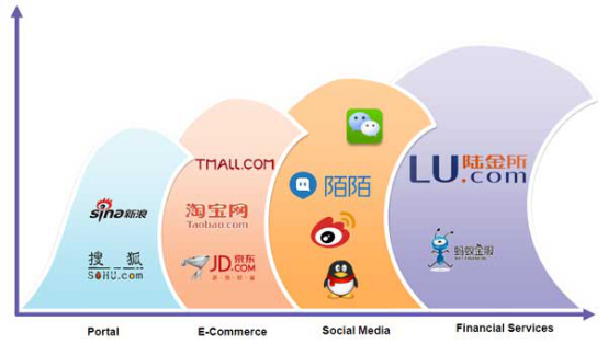 ,李彦宏,投资人,腾讯,百度,京东,互联网金融,盘点：疯狂抢食互联网金融的巨头