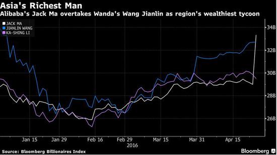20160427090130c78b7_550.jpg ,马云,阿里巴巴,一夜之间首富换人 阿里巴巴马云身价再涨