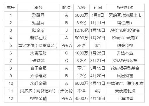 ,投资人,互联网金融,4个月融资将近30亿 网贷行业再次获资本青睐？