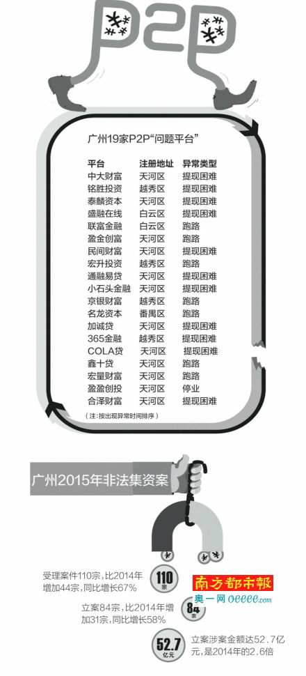 ,互联网金融,广州P2P网贷平台：“互联网+非法集资”问题凸显