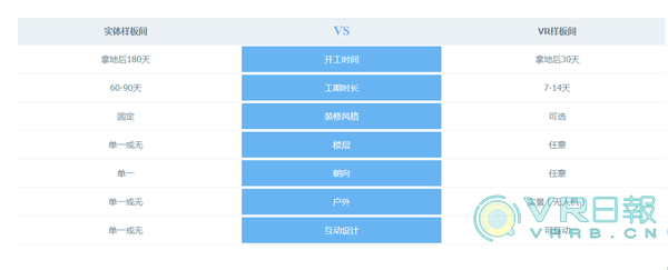a0d3b91314a446ce9cecbbaa5226a074_th.png ,VR应用房地产,是跟风还是真正需求?