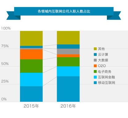 blob!heading (1).png ,移动互联网,互联网金融,2016年春季互联网高端人才流动报告