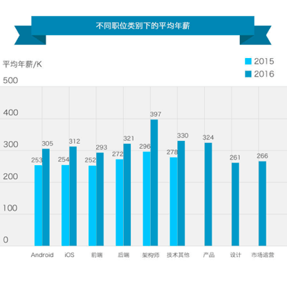 blob!heading (3).png ,移动互联网,互联网金融,2016年春季互联网高端人才流动报告