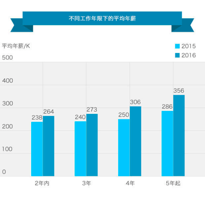 blob!heading (4).png ,移动互联网,互联网金融,2016年春季互联网高端人才流动报告