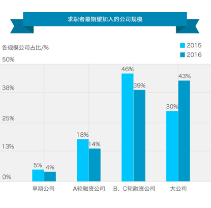 blob!heading (6).png ,移动互联网,互联网金融,2016年春季互联网高端人才流动报告