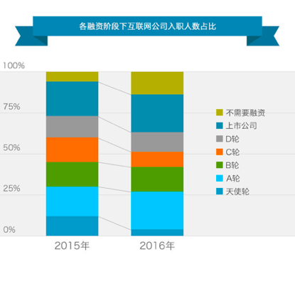 blob!heading (7).png ,移动互联网,互联网金融,2016年春季互联网高端人才流动报告