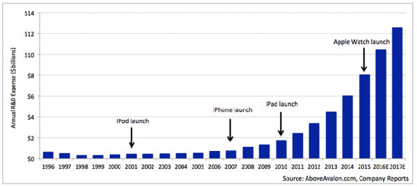 ,谷歌,苹果,Facebook,iPhone,苹果的研发支出快速增长 或在筹划更大规模的转型