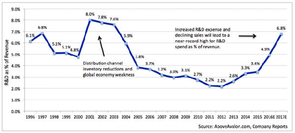 ,谷歌,苹果,Facebook,iPhone,苹果的研发支出快速增长 或在筹划更大规模的转型