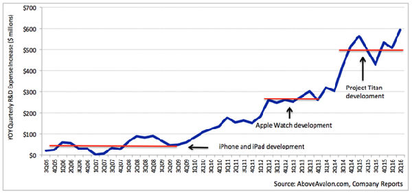 ,谷歌,苹果,Facebook,iPhone,苹果的研发支出快速增长 或在筹划更大规模的转型
