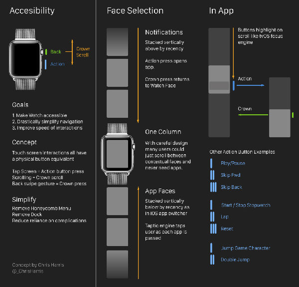 ,苹果,苹果手表有待改进， “OK”键可提升用户体验