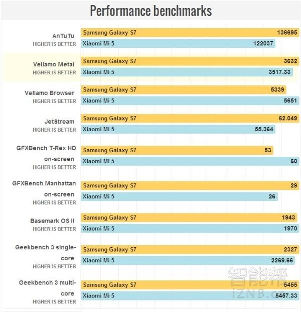 a7900088fc047745c84.jpg ,小米,小米5和三星7S,相差的仅仅是两千块吗