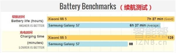 a7800089294a3473f65.jpg ,小米,小米5和三星7S,相差的仅仅是两千块吗