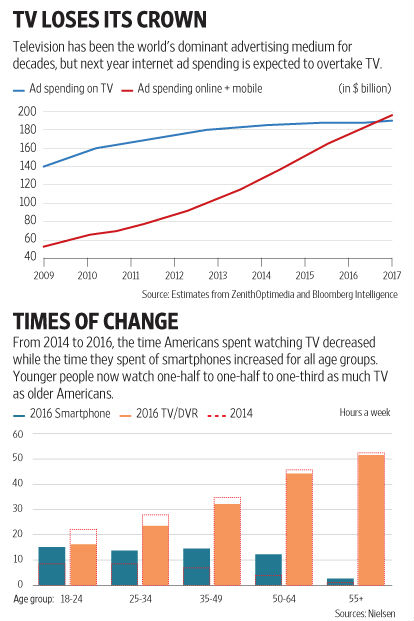 ,谷歌,电视广告大佬地位不保，网络后起之秀步步紧逼