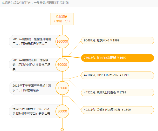 ,小米,红米note4与红米Pro不止差了1000块