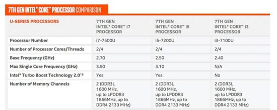 ,小有改进 英特尔推第七代酷睿处理器Kaby Lake