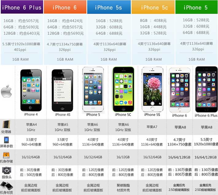 ,苹果,iPhone,双12,苹果7出来iPhone6sPlus降价多少钱可入手？经验规律3000！