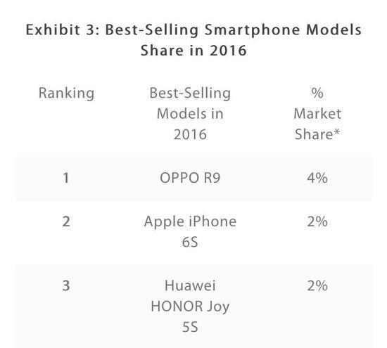 苹果神话难续 iPhone不再是中国最畅销机型 ,小米,苹果,iPhone,苹果神话难续 iPhone不再是中国最畅销机型