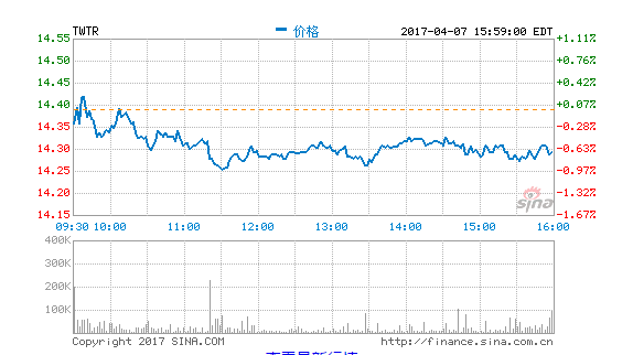 ,Twitter,TwitterCEO再次放弃薪酬 董事离职