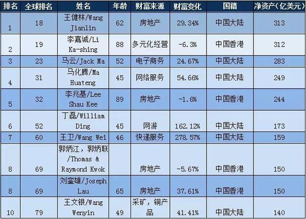 b0f78321c4704da9939ad796ee4d3cde_th.jpg ,马云,马化腾,创始人,福布斯华人富豪榜发布,王健林荣登榜首
