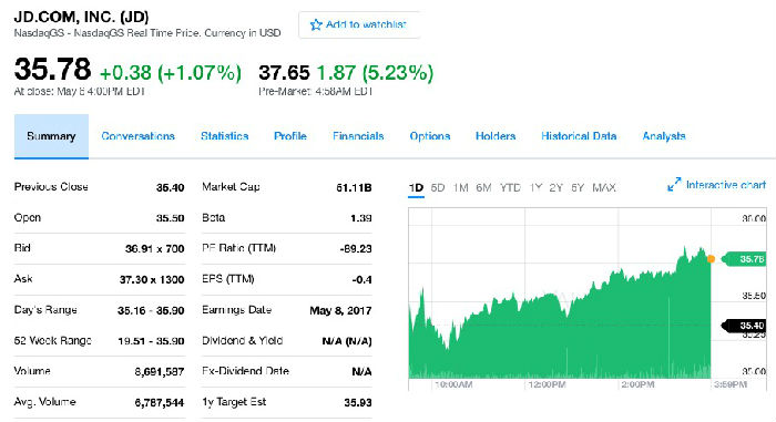 ,京东,京东第一季度净利润5170万美元 同比扭亏