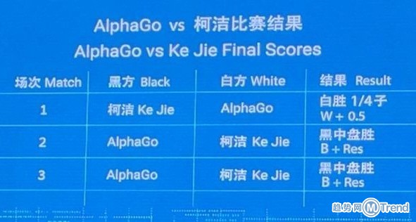 热点围观:人机大战第三局惨败 结果0:3负于机器人AlphaGo