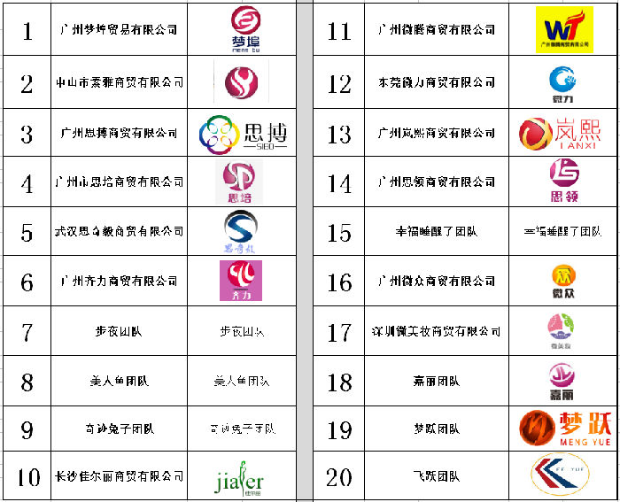 ,【移动社交电商新势力】广州微跃旗下五月前20名经销商企业