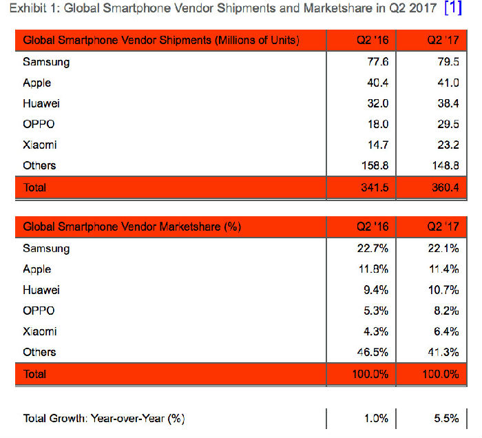 ,小米,小米再次成为全球最大的手机制造商之一