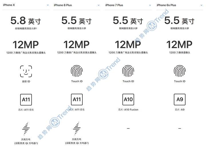 iPhoneX-8P-7P-6sP-2.jpg ,苹果,Line,Star VC,iPhone,iPhoneX 8Plus和7P 6s区别是什么:对比20要点秒懂哪个好