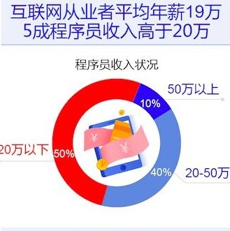 ,机器人,最新趋势：互联网行业流动性最大，人工智能校招最高年薪56万