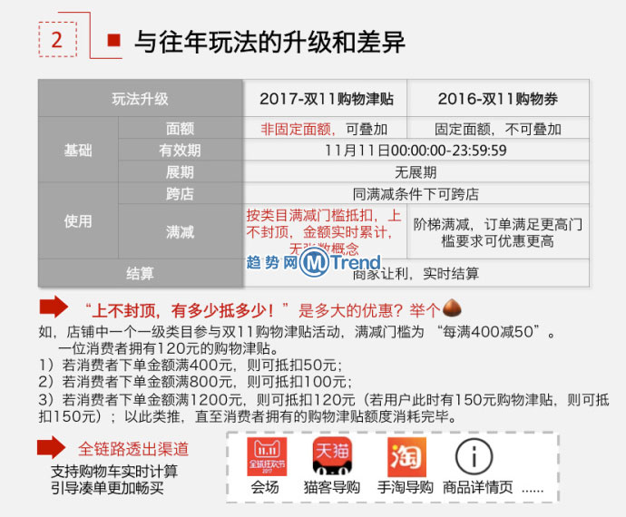 ,双11,双十一购物津贴图例:跨店合并订单退款 满减优惠抵扣顺序