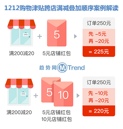 ,双12,双十二购物津贴官方规定:怎么领取使用 跨店满减抵扣顺序