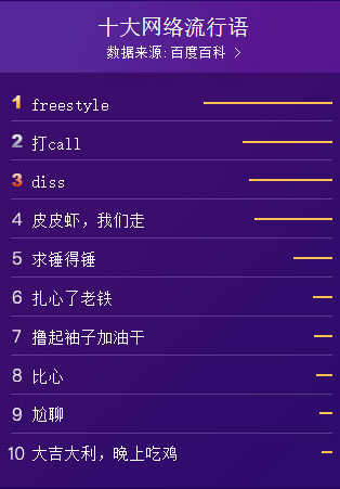 ,百度,百度沸点十大网络流行语：freestyle 打call diss上榜