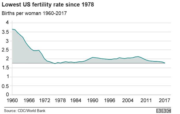 _101611613_chart-us_total_fertility-nc-2.png