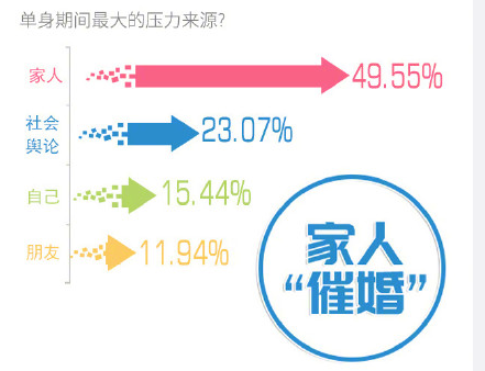 ,近七成青年择偶愿等待不愿将就