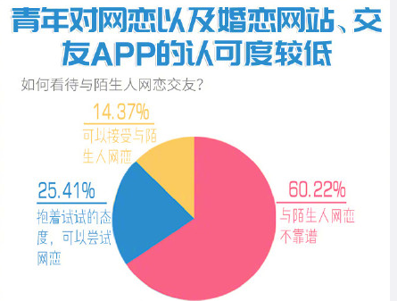 98.PNG ,近七成青年择偶愿等待不愿将就