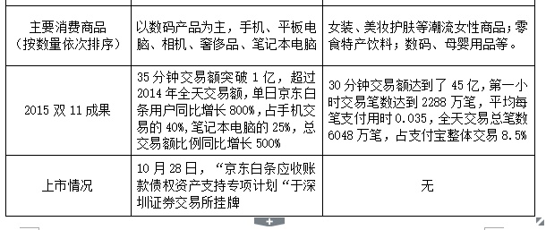 ,京东,花呗,白条,“京东白条” 所展现出的商业竞争力