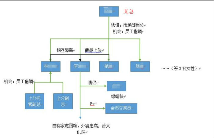 ,目瞪口呆！@浦发银行发生桃色事件，部门男老总和七名女同事后宫大戏