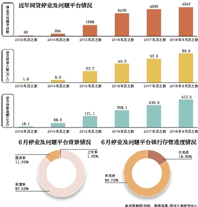 ,互联网金融,网贷平台接连宣布暂停运营  6月份63家平台出问题 背后原因引人注目 