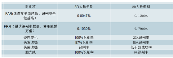 ,智能家居,大数据,中国人脸识别技术发展与趋势分析